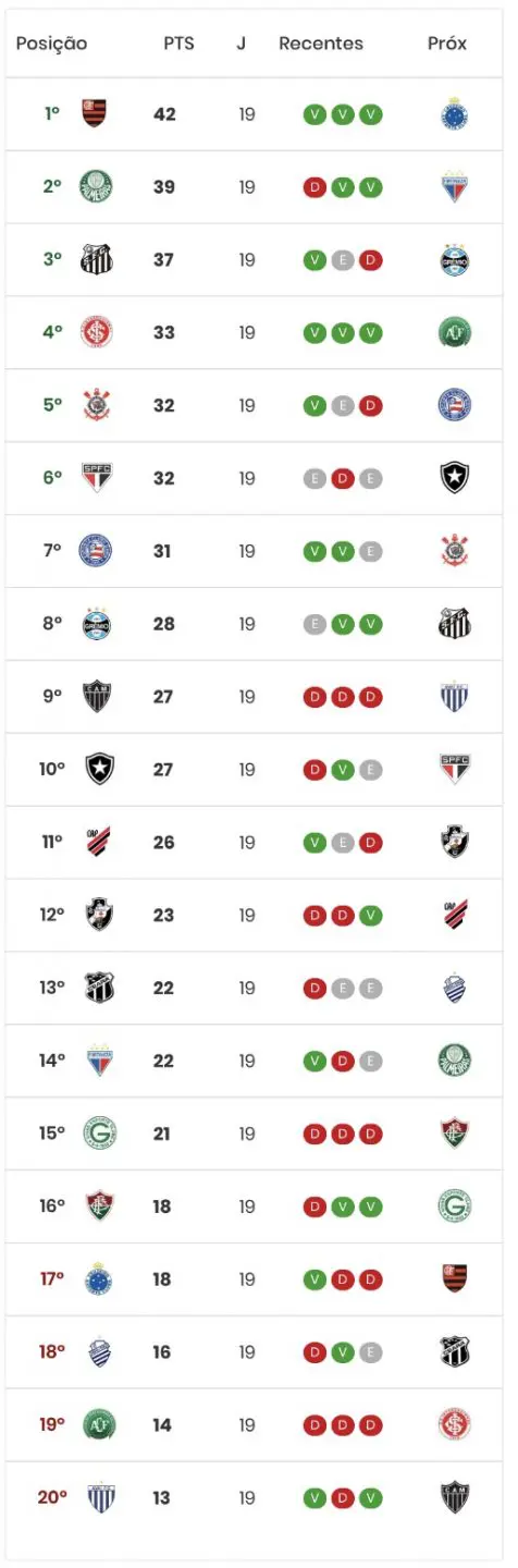 Confira a classificação atualizada do Campeonato Brasileiro