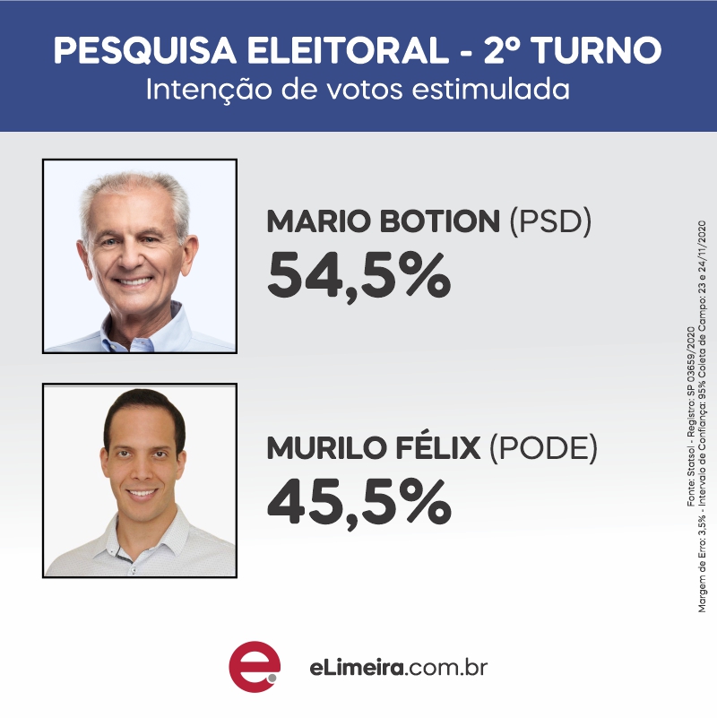 Pesquisa Eleitoral Segundo Turno Limeira 2020
