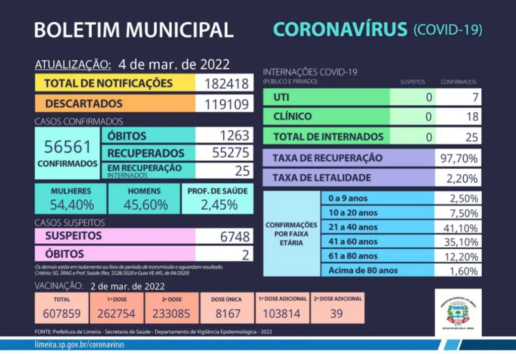 Limeira confirma uma morte por covid-19 em 48 horas