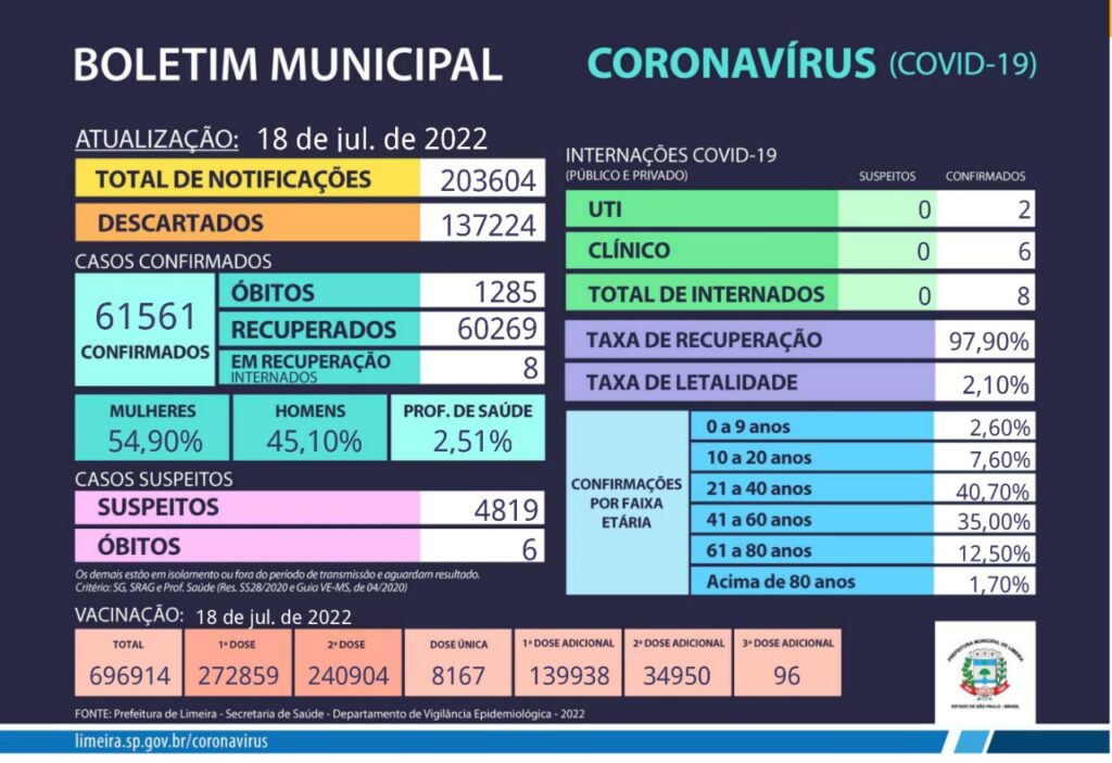 Limeira registra três óbitos por covid-19 e 392 novos casos 