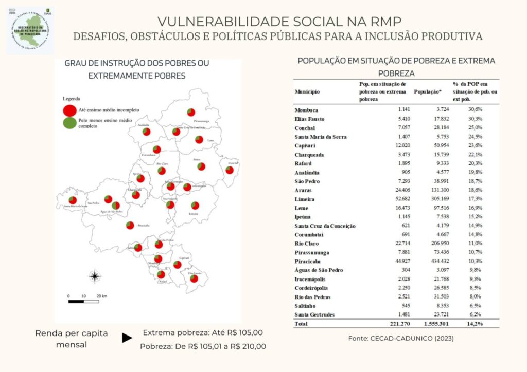 Limeira tem 52.682 pessoas em situação de pobreza