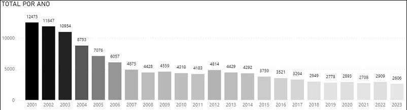 Grafico-do-numero-de-homicidios-por-ano-em-SP