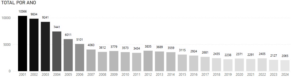 Grafico-mostra-total-de-homicidios-dolosos-por-ano-no-estado