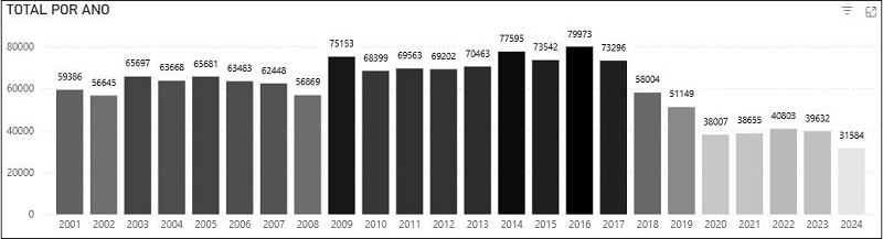 Grafico-mostra-o-total-de-roubos-por-ano-no-estado-de-Sao-Paulo