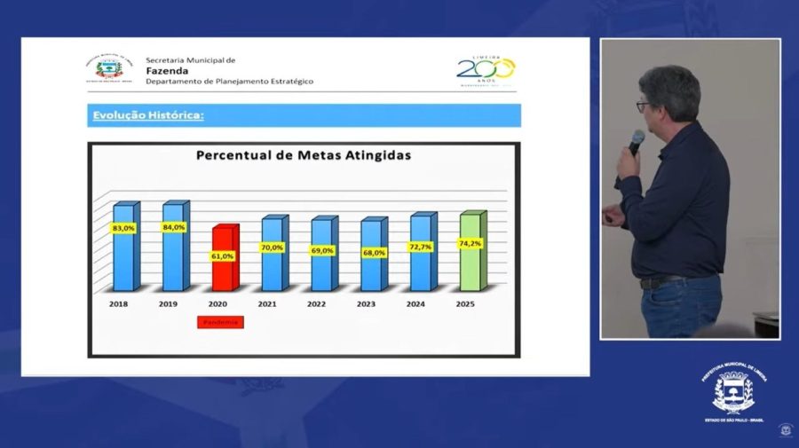 Limeira cumpre 74,2% das metas municipais em 2025