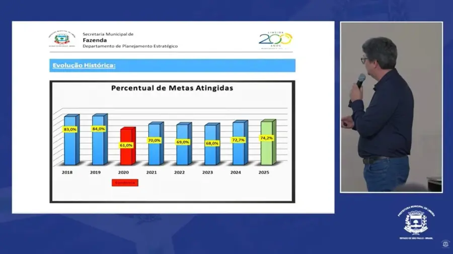 Limeira cumpre 74,2% das metas municipais em 2025