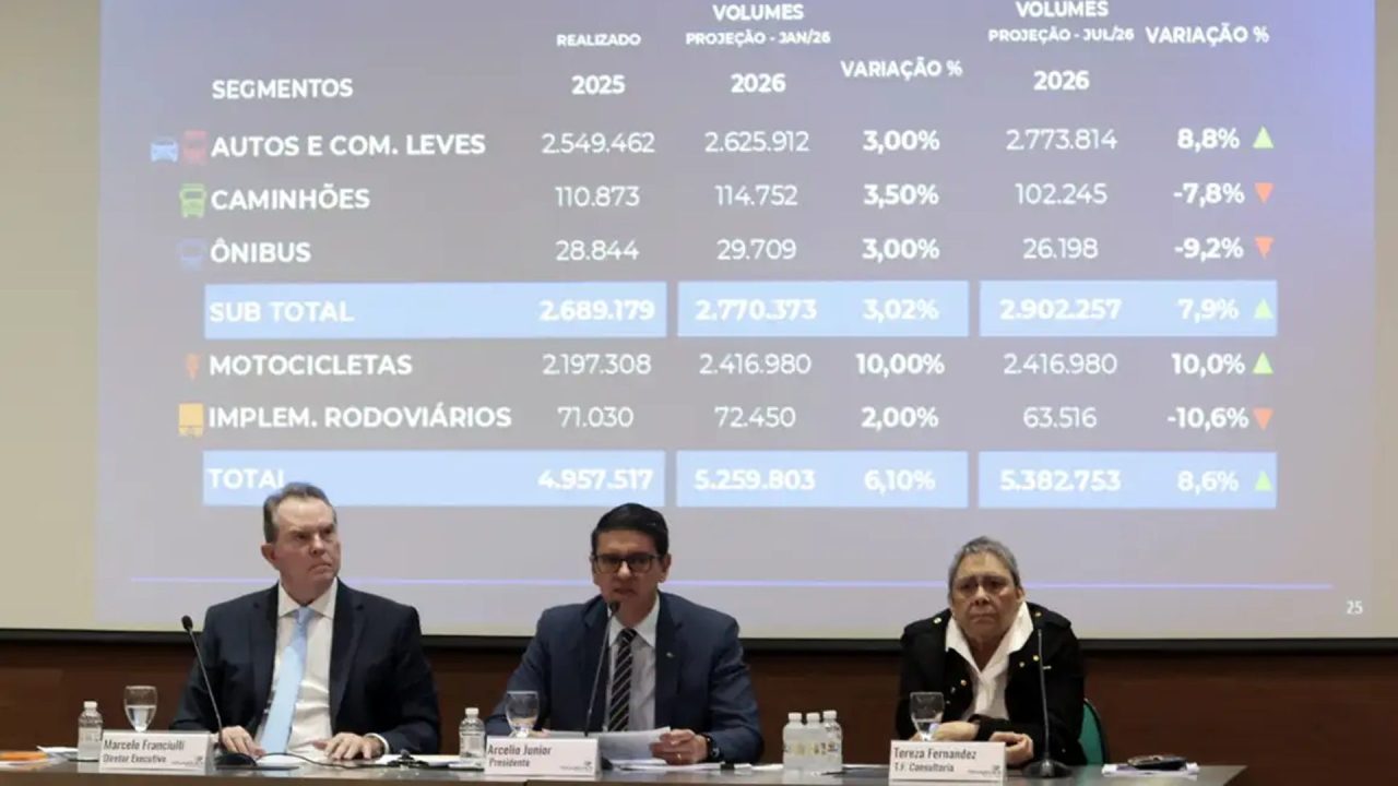 Fenabrave eleva a 8,6% previsão de alta na venda de veículos em 2026
