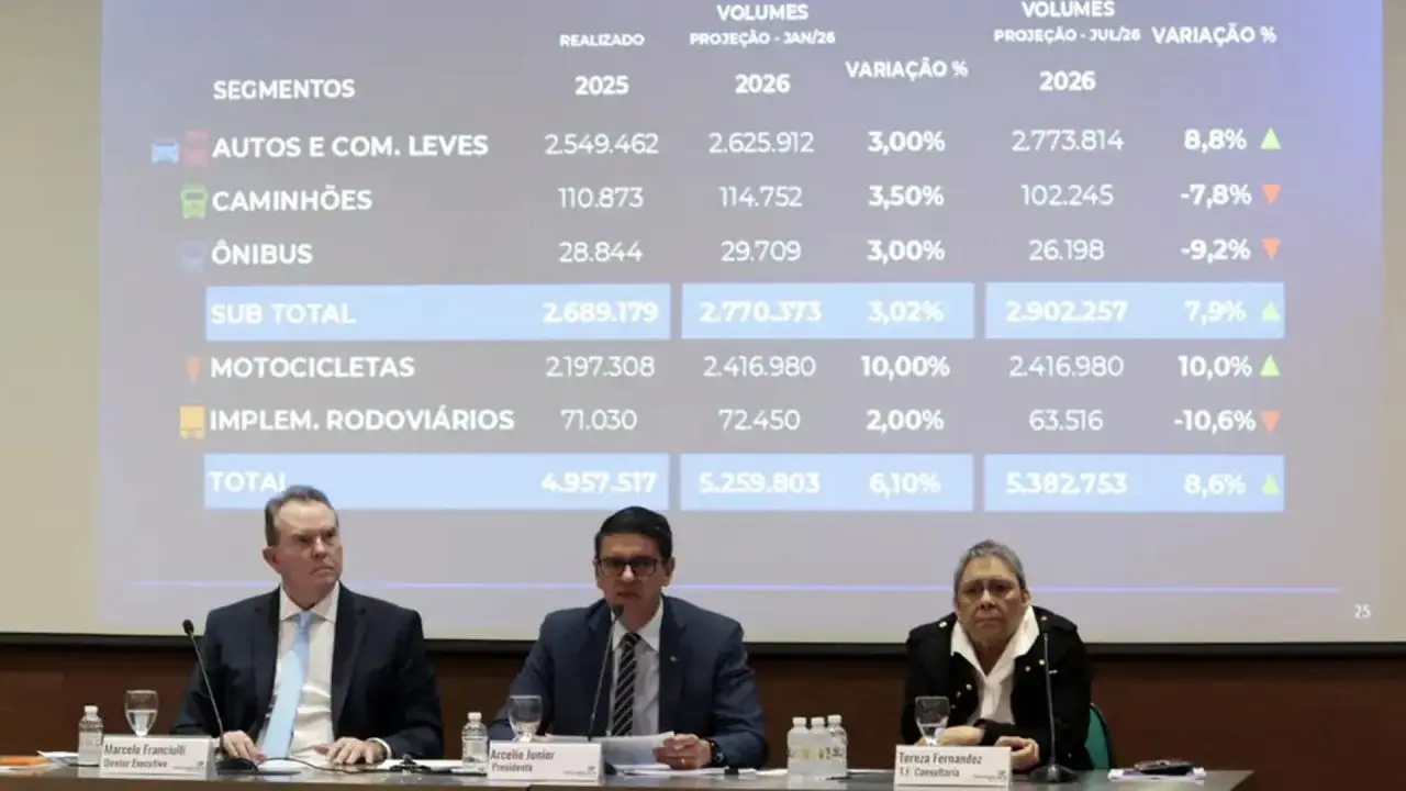 Fenabrave eleva a 8,6% previsão de alta na venda de veículos em 2026